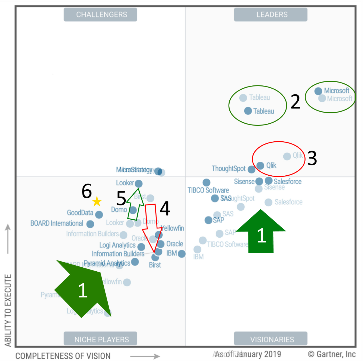 gartner-magic-quadrants-bi-data-analytics-compared