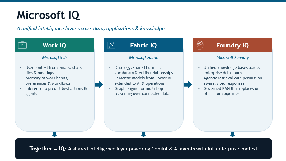 Microsoft IQ, Work IQ, Fabric IQ, Foundry IQ