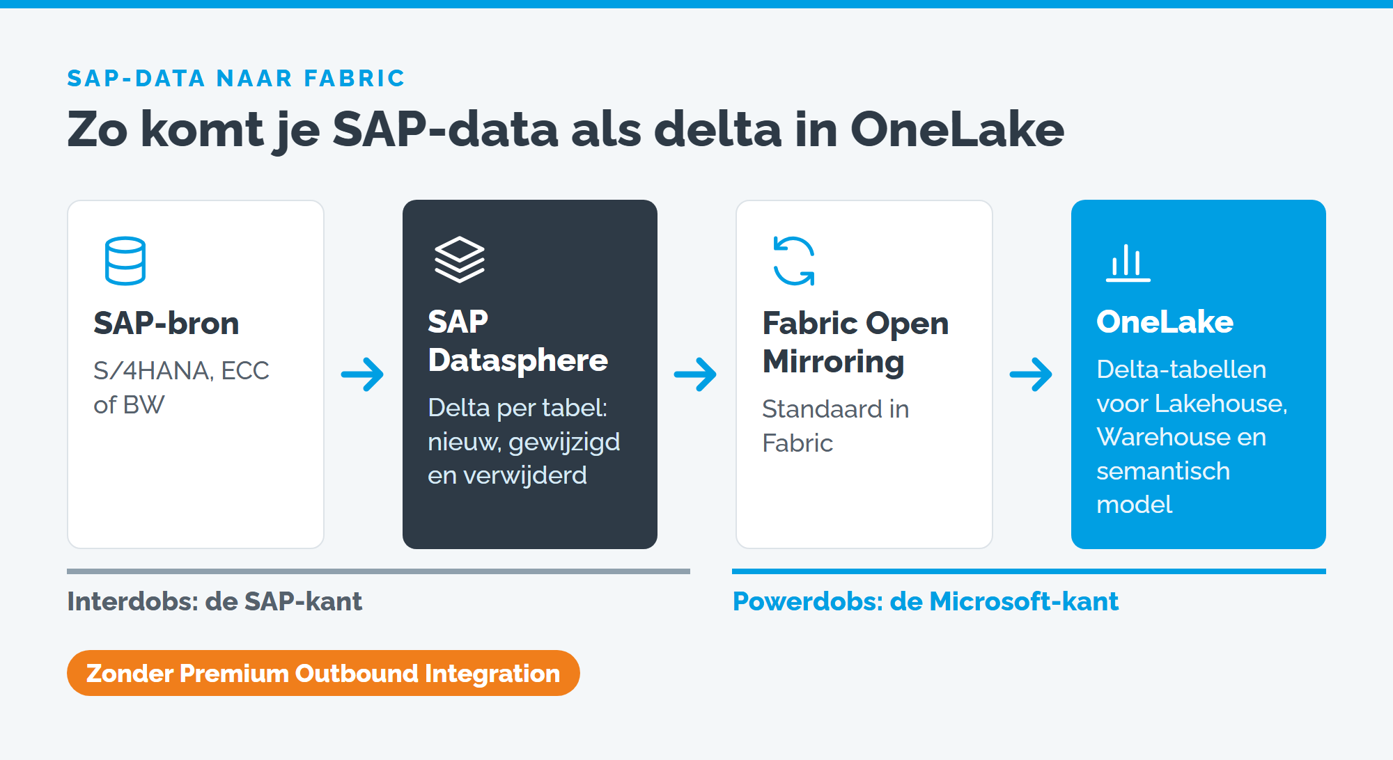 Van SAP-bron via SAP Datasphere en Fabric Open Mirroring naar Delta-tabellen in OneLake