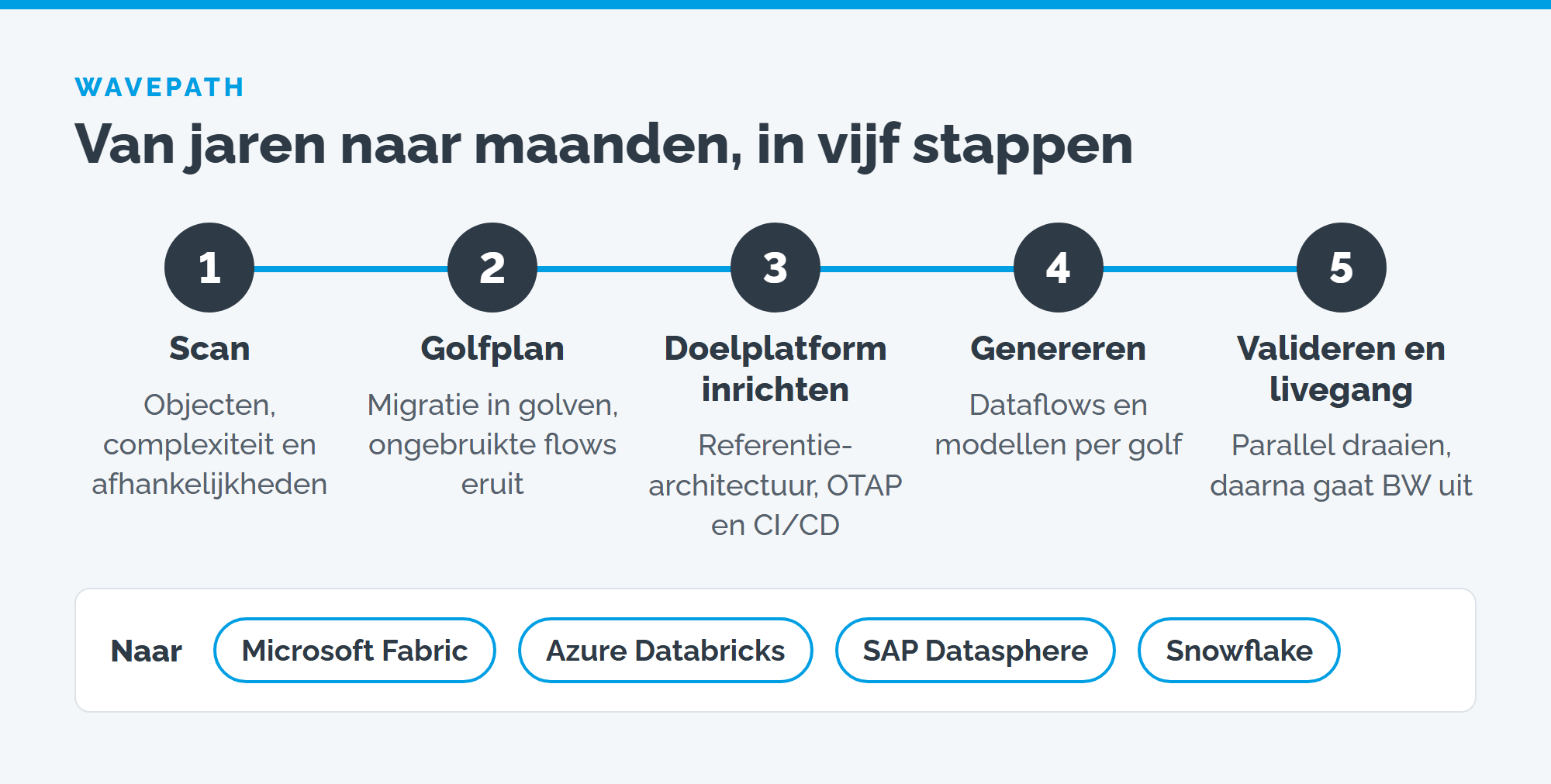 WavePath in vijf stappen: scan, golfplan, doelplatform inrichten, genereren, valideren en livegang