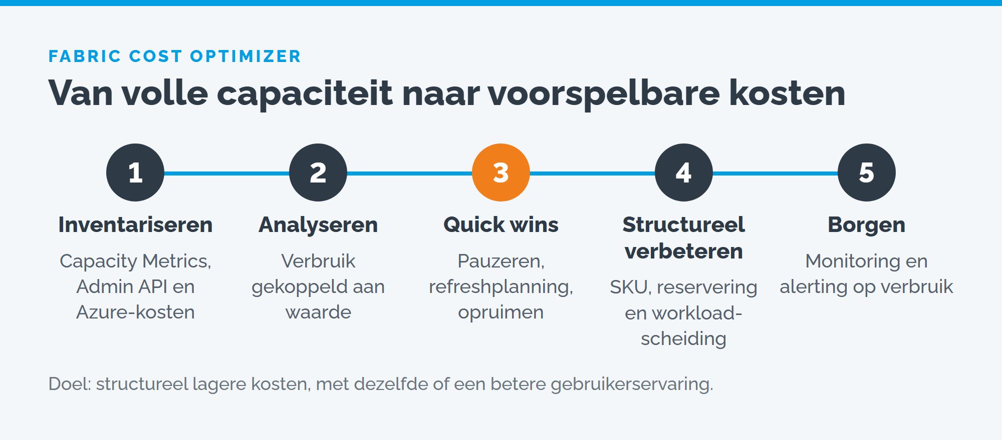 Fabric Cost Optimizer in vijf stappen: inventariseren, analyseren, quick wins, structureel verbeteren, borgen