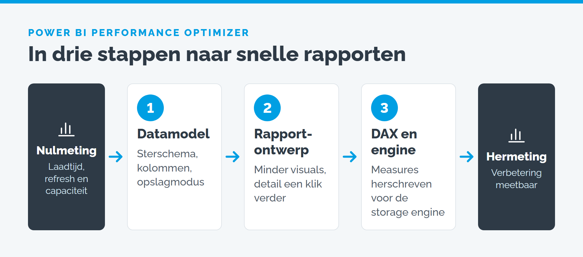 Nulmeting, drie stappen (datamodel, rapportontwerp, DAX) en hermeting
