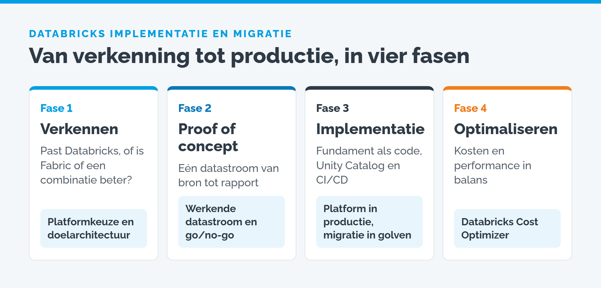 Databricks in vier fasen: verkennen, proof of concept, implementatie, optimaliseren