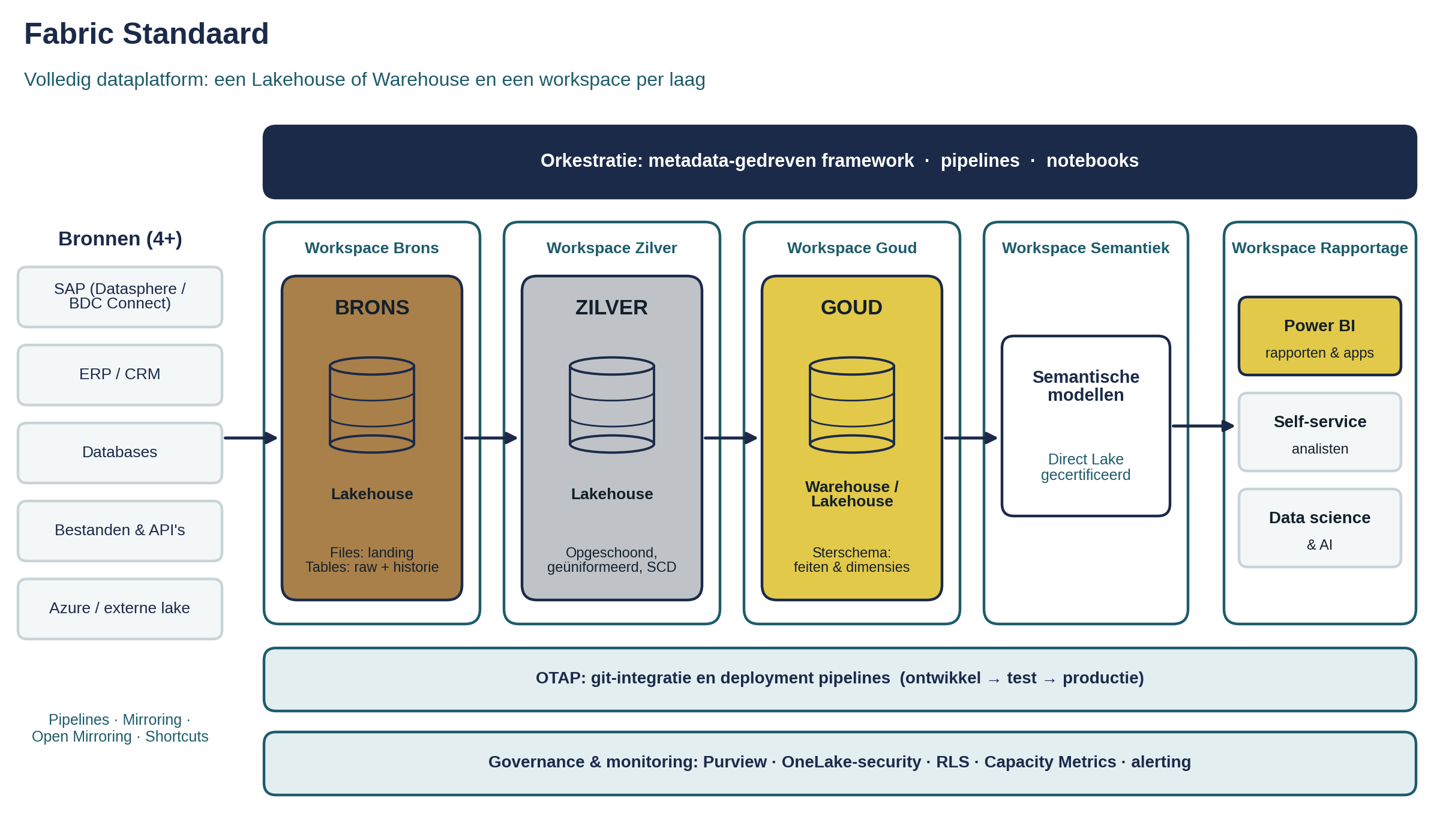 Fabric Standaard: een workspace per laag, met orkestratie, OTAP en governance