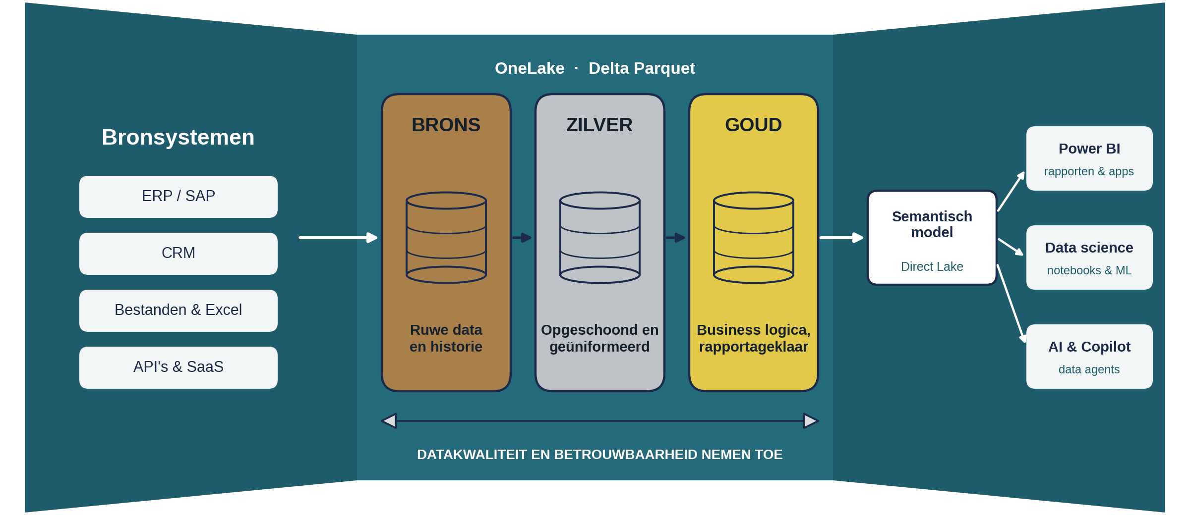 De medaillonaanpak in Microsoft Fabric: bronsystemen, brons, zilver, goud en het semantisch model