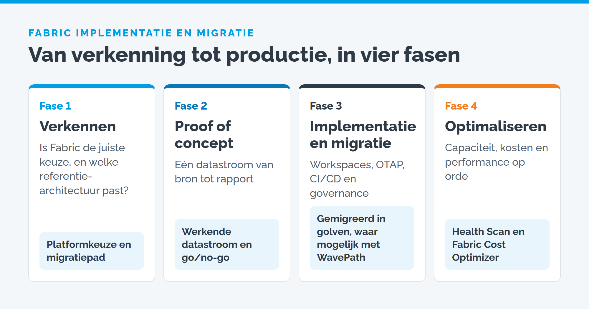 Fabric in vier fasen: verkennen, proof of concept, implementatie en migratie, optimaliseren