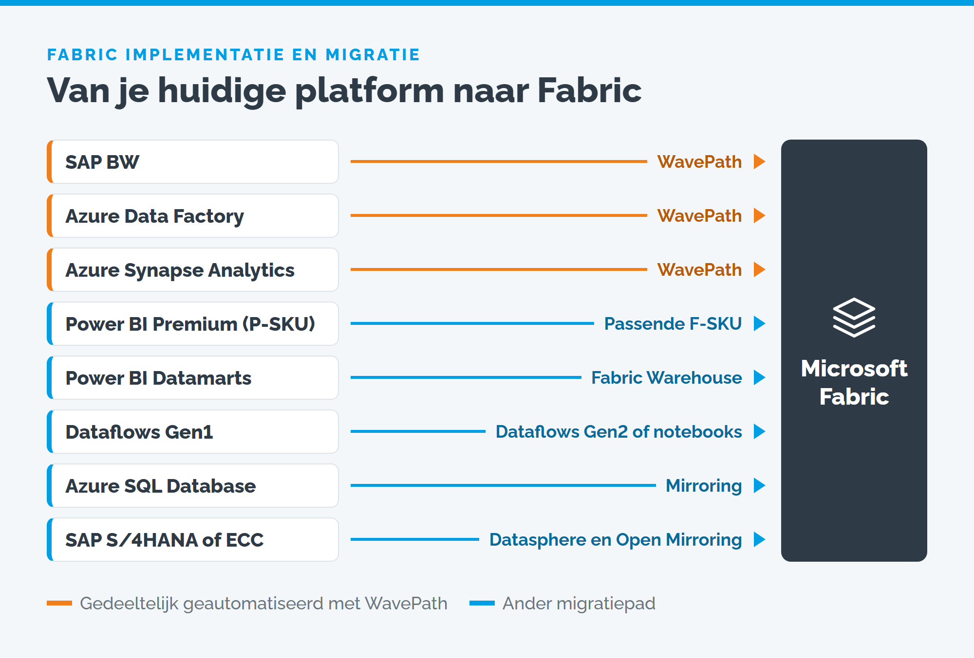Migratiepaden van het huidige platform naar Microsoft Fabric