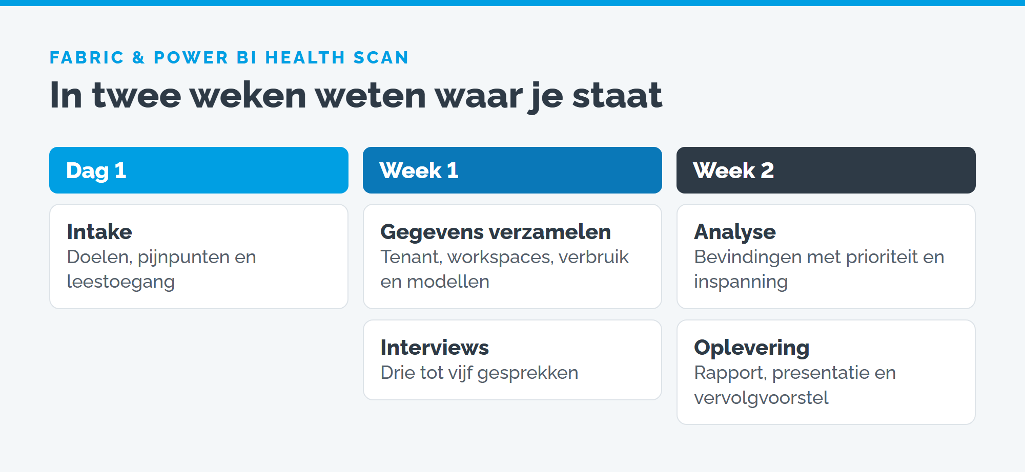 De Health Scan in twee weken: intake, gegevens en interviews, analyse en oplevering
