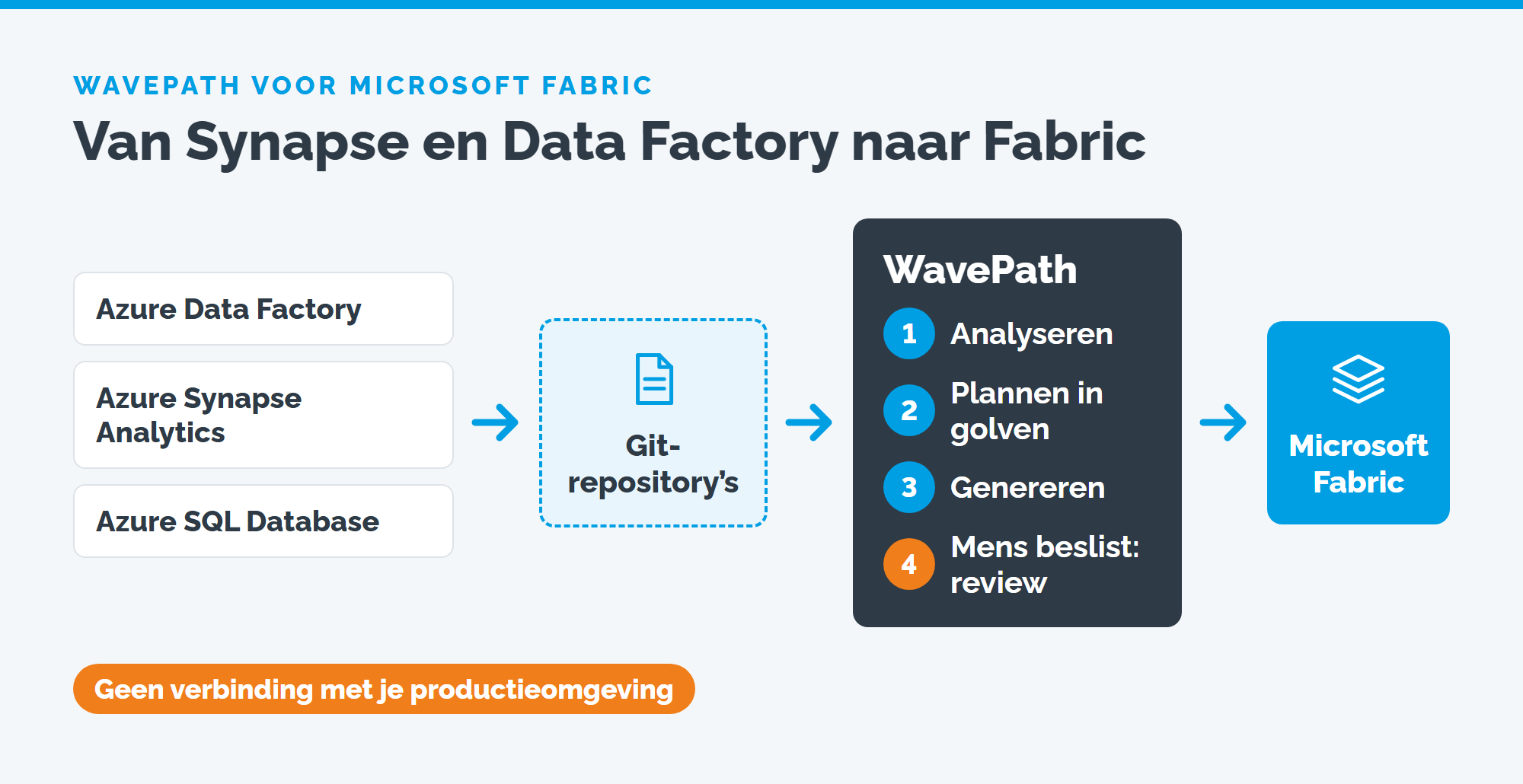 WavePath leest Data Factory, Synapse en SQL uit Git en genereert Fabric-objecten