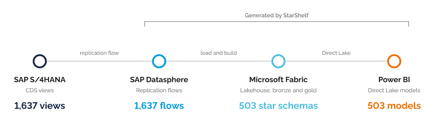 Van SAP S/4HANA via SAP Datasphere en Microsoft Fabric naar Power BI